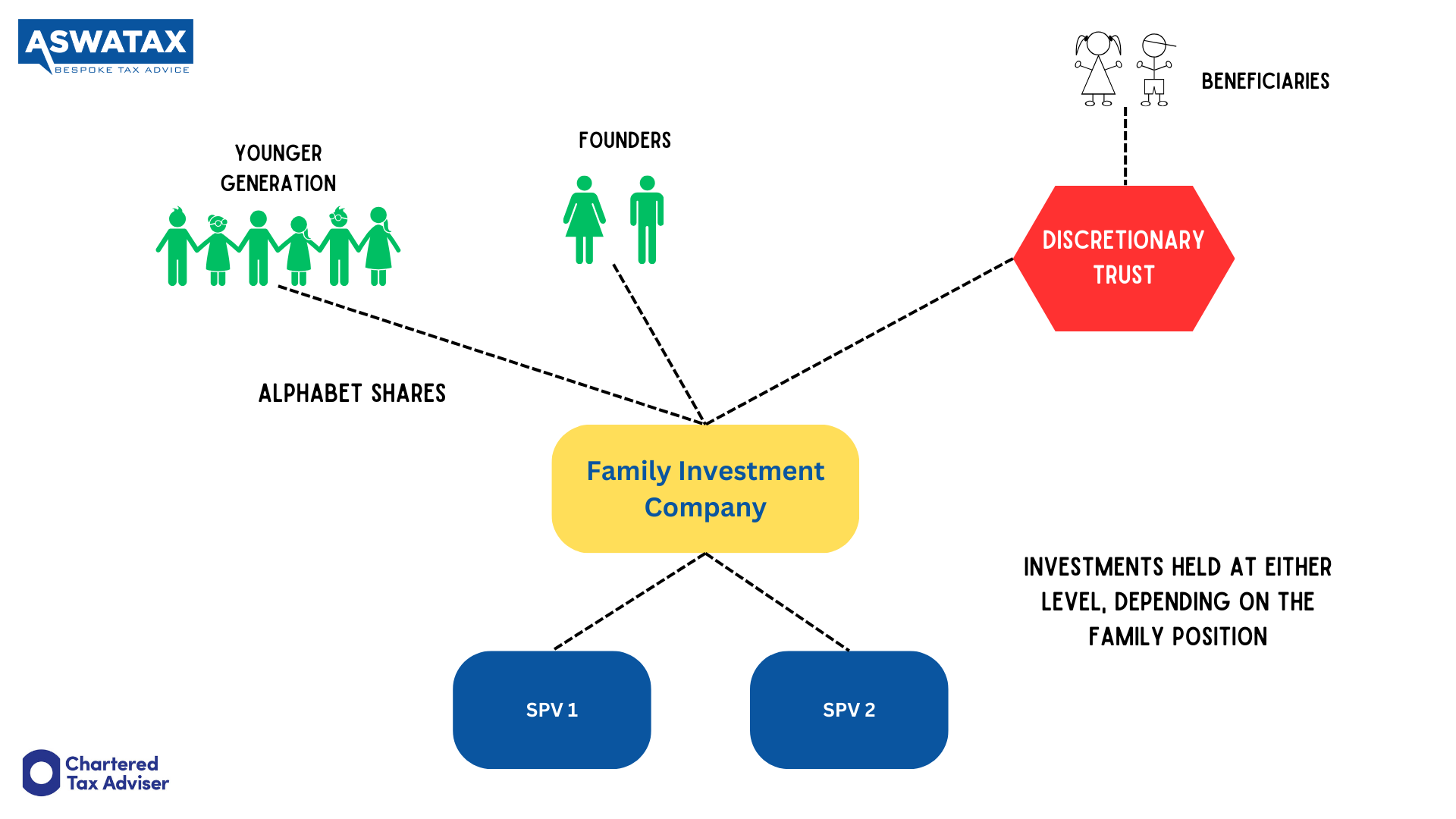 Family investment company with a trust