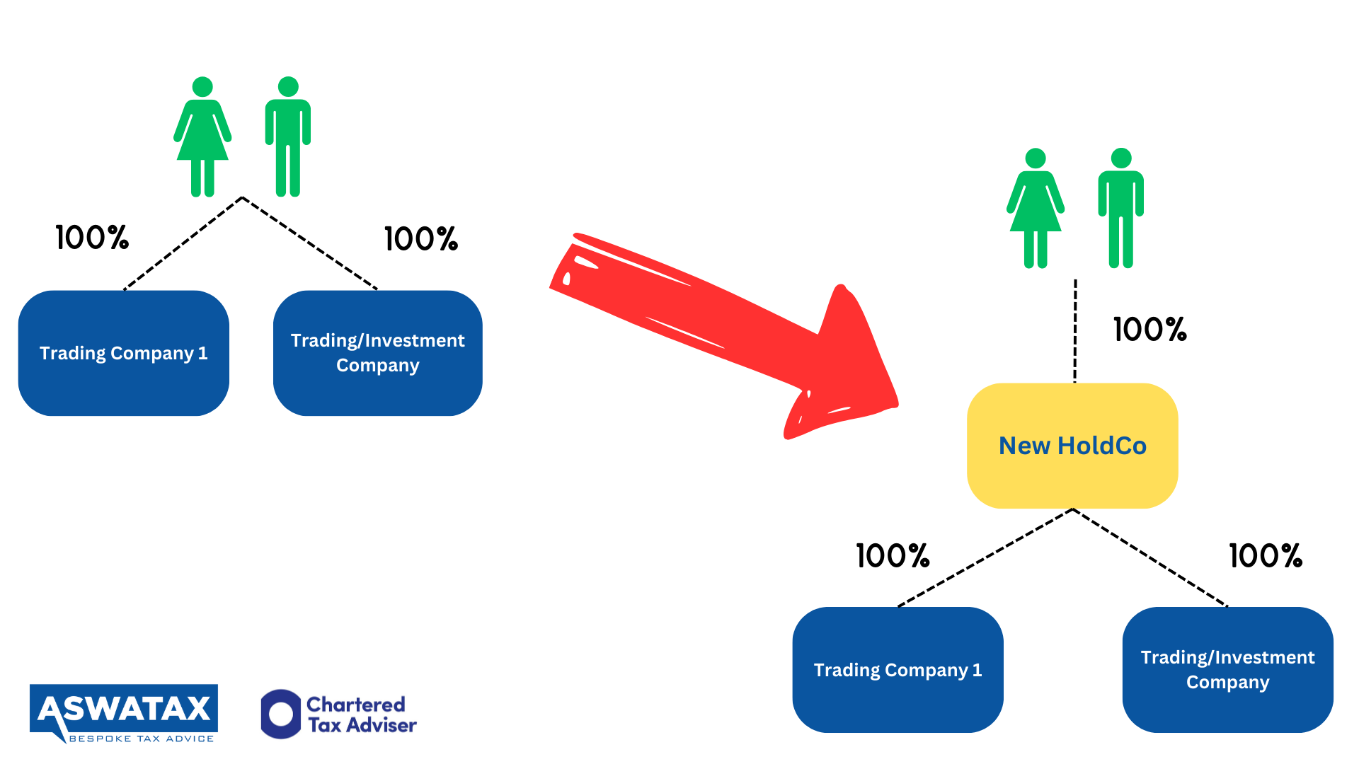 A holding company above your SPVs