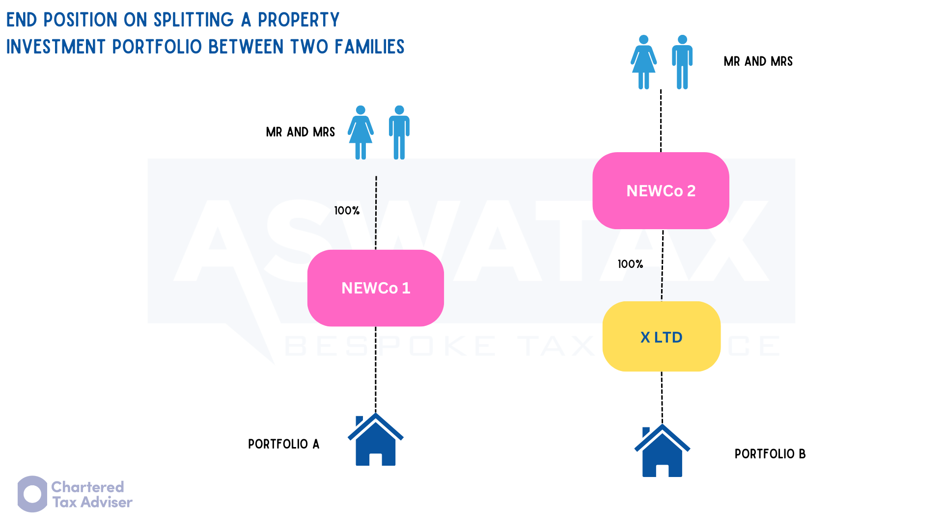 Incorporating the portfolio (s162)